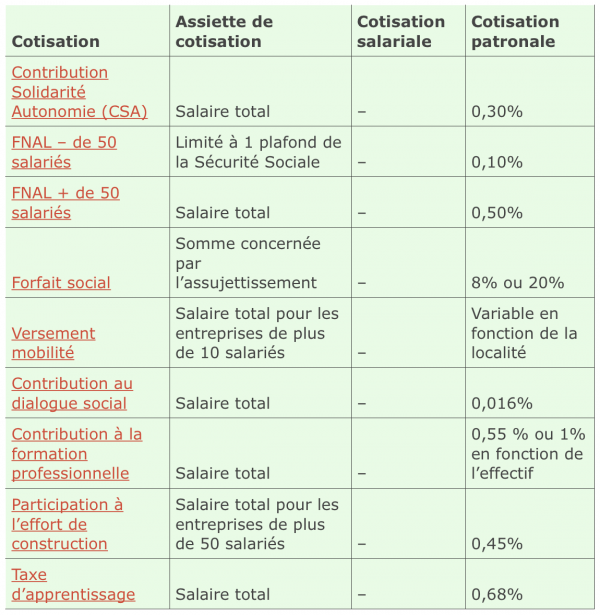 Comprendre Son Bulletin De Paie Les Diff Rentes Rubriques Les Taux