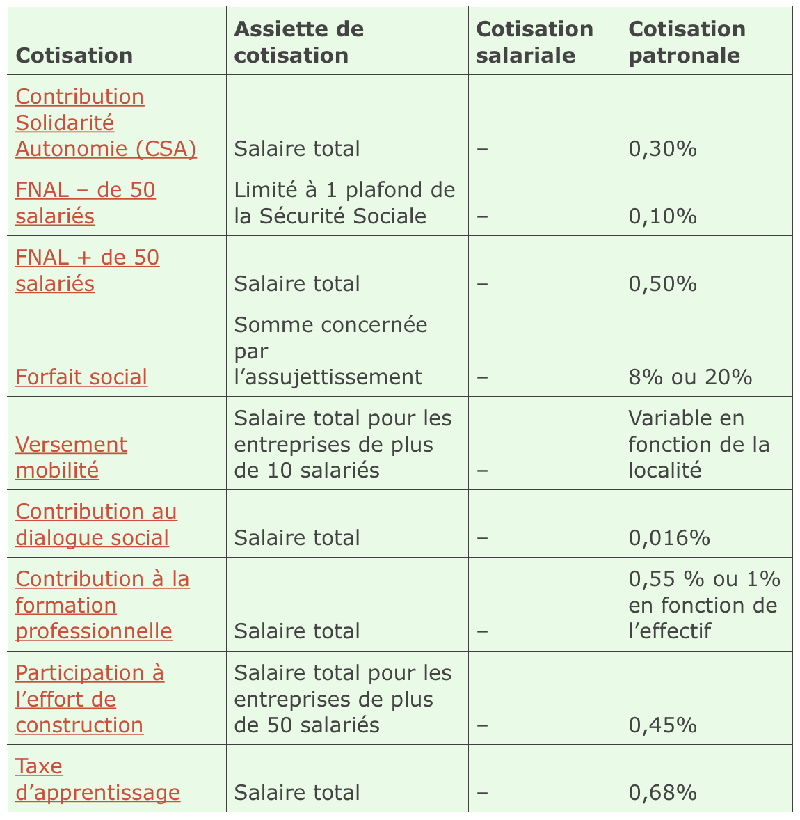 Comprendre Son Bulletin De Paie : Les Différentes Rubriques, Les Taux ...