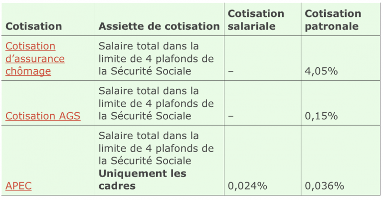 Comprendre Son Bulletin De Paie : Les Différentes Rubriques, Les Taux ...