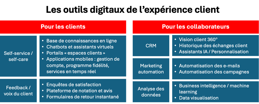 Les outils digitaux de l'expérience client