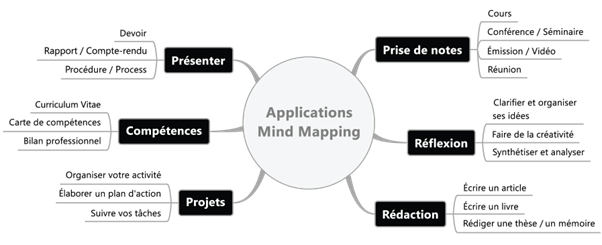 Applications mind mapping